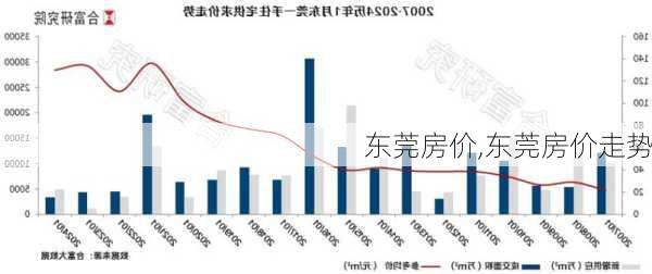 东莞房价,东莞房价走势