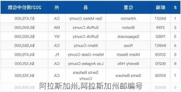 阿拉斯加州,阿拉斯加州邮编号